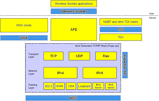 Next Gen TCP/IP Architecture Diagram